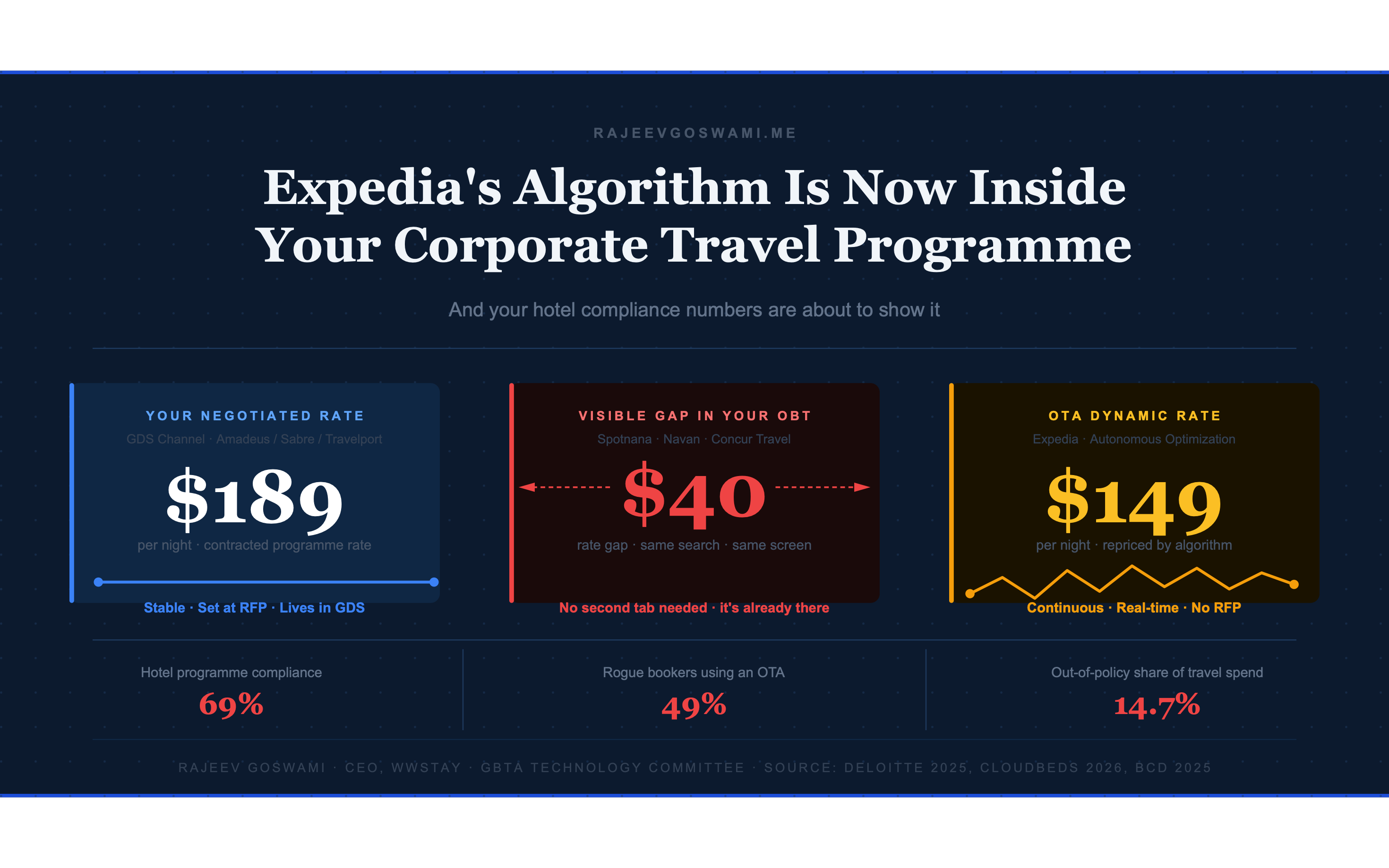 Expedia Wants to Run Your Hotel’s Pricing. Corporate Travel Managers Should Read the Small Print.