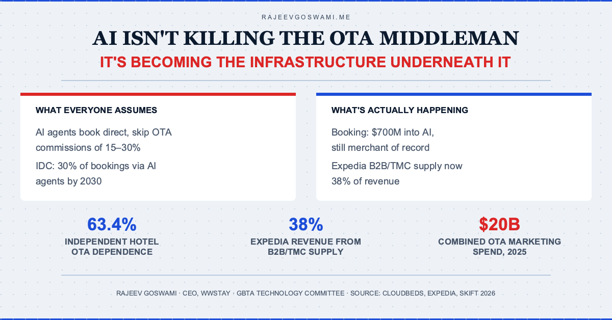 AI Disintermediation Isn’t Killing OTAs. It’s Making Them the Infrastructure Underneath It.