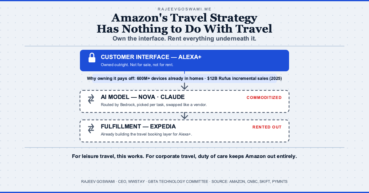 Amazon's travel strategy stack — owned interface, commoditized model, rented fulfillment