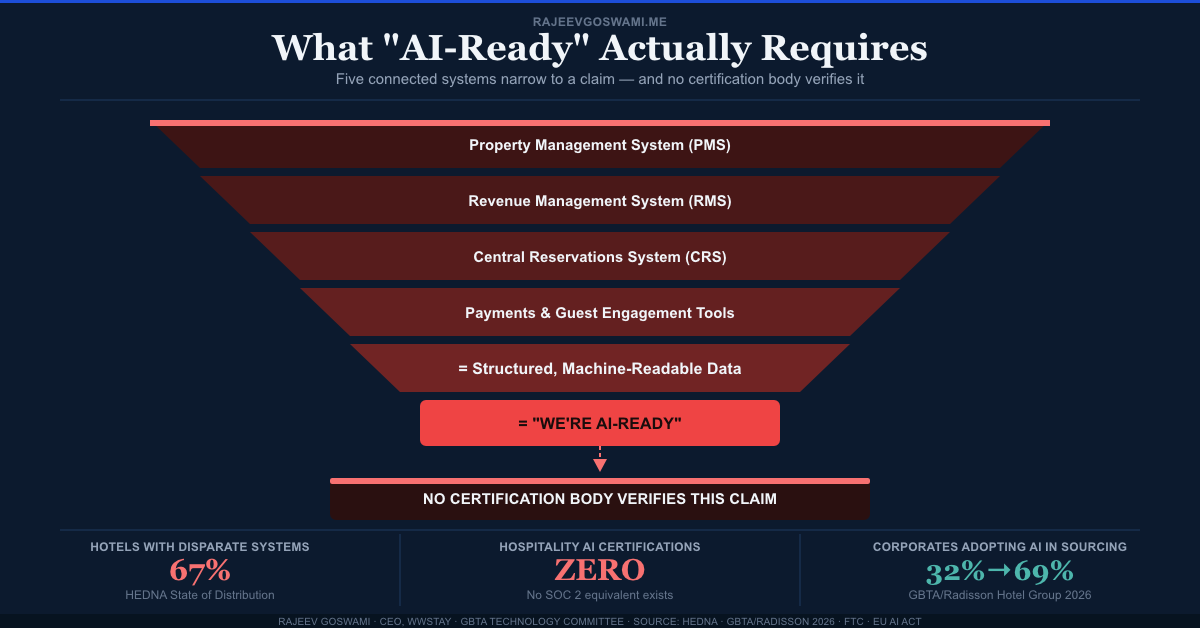 Every Hotel in Your RFP Now Claims to Be “AI-Ready.” The Industry Has No Standard to Verify It.