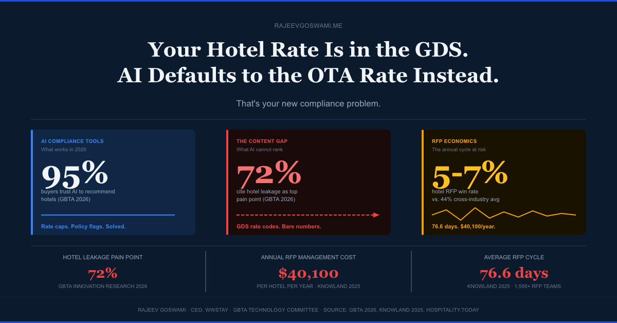 Your Hotel Rate Is in the GDS. AI Defaults to the OTA Rate Instead. That’s Your New Compliance Problem.